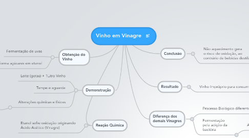 Mind Map: Vinho em Vinagre