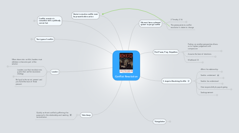 Mind Map: Conflict Resolution