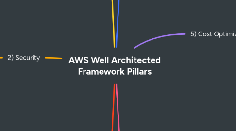 Mind Map: AWS Well Architected Framework Pillars