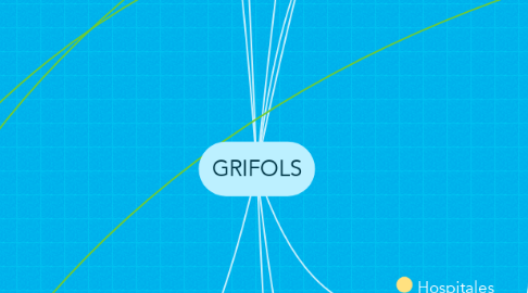Mind Map: GRIFOLS