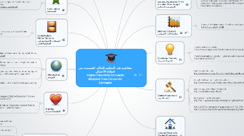 Mind Map: مفاهيم في التعليم العالي اقتبست من قطاع الأعمال Higher Education Concepts Adopted from Corporate Concepts