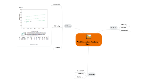 Mind Map: West Generation Academy Data