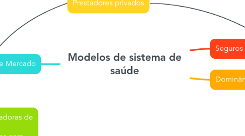 Mind Map: Modelos de sistema de saúde