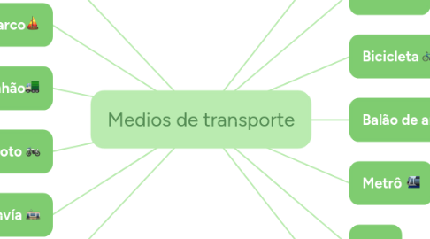 Mind Map: Medios de transporte