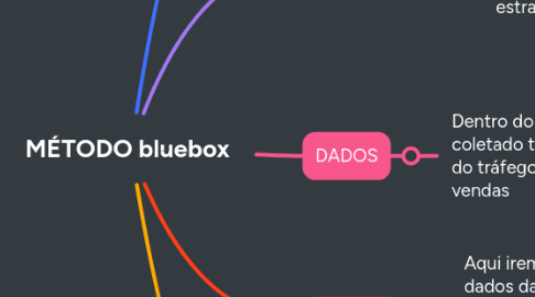 Mind Map: MÉTODO bluebox