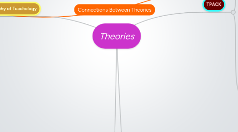 Mind Map: Theories