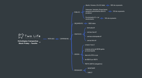 Mind Map: Estratégias Campanhas Black Friday - Twolife