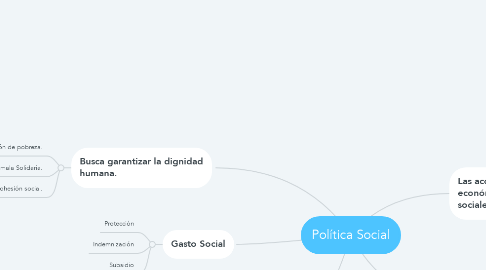 Mind Map: Política Social