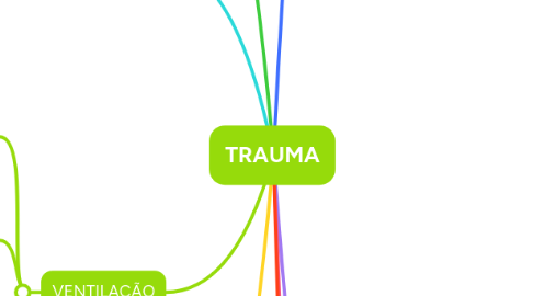 Mind Map: TRAUMA