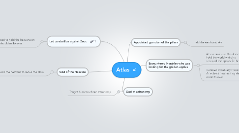 Mind Map: Atlas