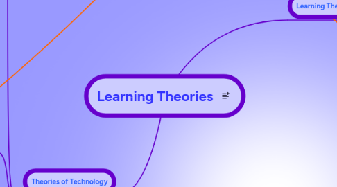 Mind Map: Learning Theories