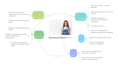 Mind Map: Кузнецова Мария