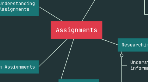 Mind Map: Assignments