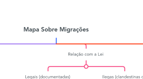 Mind Map: Mapa Sobre Migrações