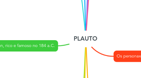 Mind Map: PLAUTO