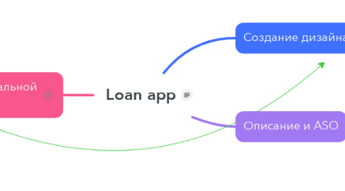 Mind Map: Loan app