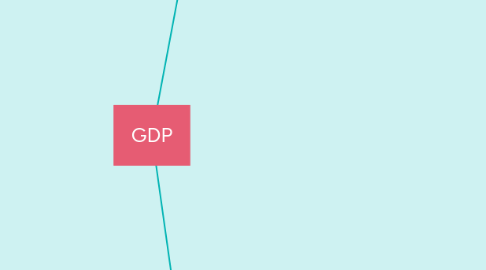 Mind Map: GDP
