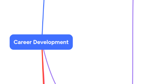 Mind Map: Career Development