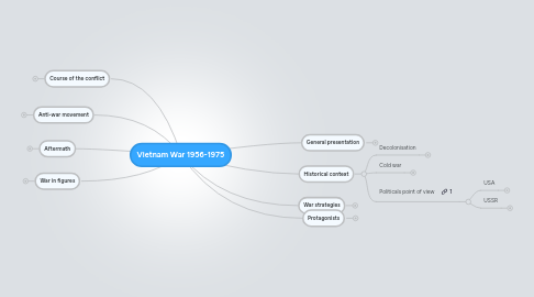 Mind Map: Vietnam War 1956-1975