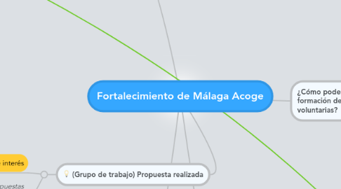 Mind Map: Fortalecimiento de Málaga Acoge