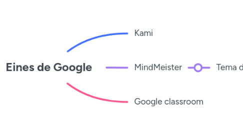 Mind Map: Eines de Google