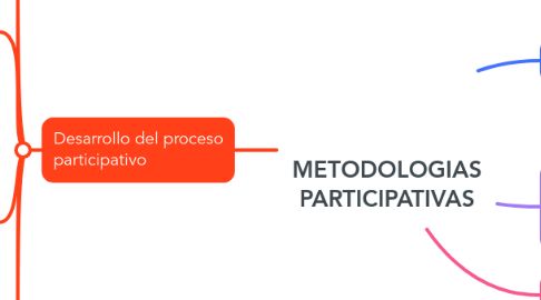 Mind Map: METODOLOGIAS PARTICIPATIVAS
