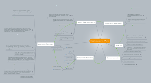 Mind Map: Electomagnetic Waves