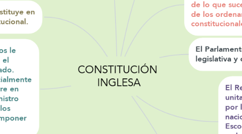 Mind Map: CONSTITUCIÓN  INGLESA