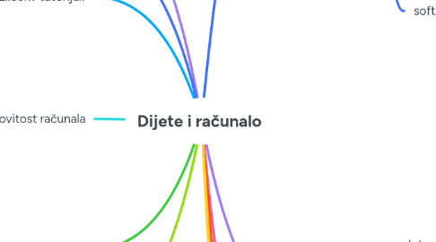 Mind Map: Dijete i računalo
