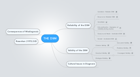 Mind Map: THE DSM