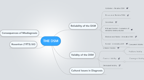 Mind Map: THE DSM