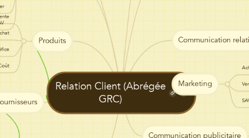 Mind Map: Relation Client (Abrégée GRC)