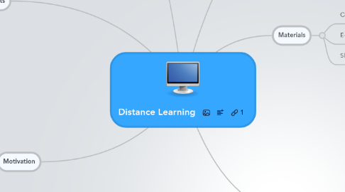 Mind Map: Distance Learning