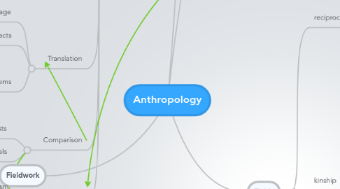 Mind Map: Anthropology