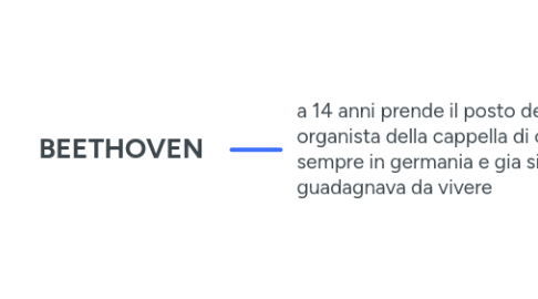 Mind Map: BEETHOVEN