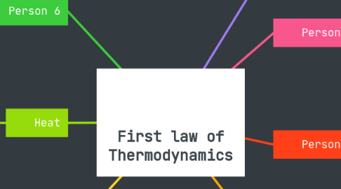 Mind Map: First law of Thermodynamics