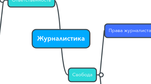 Mind Map: Журналистика