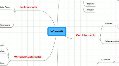 Mind Map: Informatik