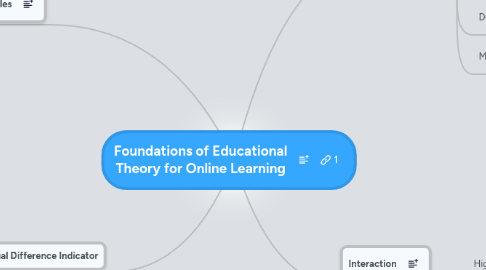 Mind Map: Foundations of Educational Theory for Online Learning
