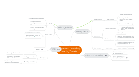 Mind Map: Educational Technology Learning Theories