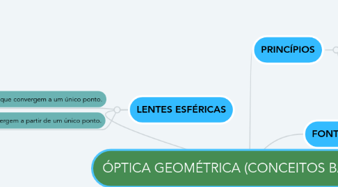 Mind Map: ÓPTICA GEOMÉTRICA (CONCEITOS BÁSICOS)