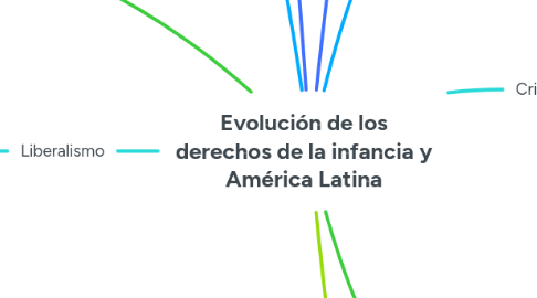 Mind Map: Evolución de los derechos de la infancia y América Latina