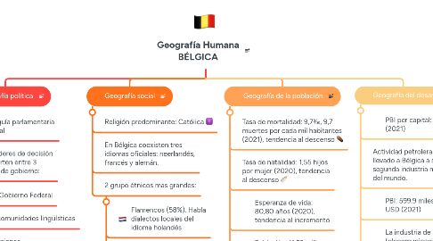 Mind Map: Geografía Humana BÉLGICA