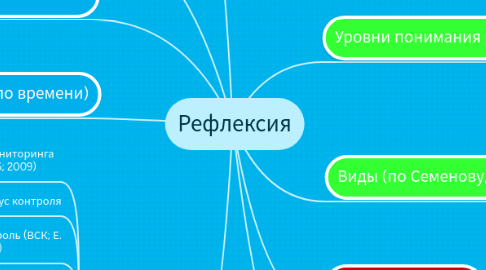 Mind Map: Рефлексия