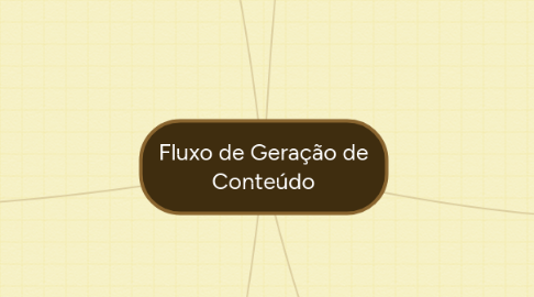 Mind Map: Fluxo de Geração de Conteúdo