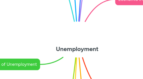 Mind Map: Unemployment