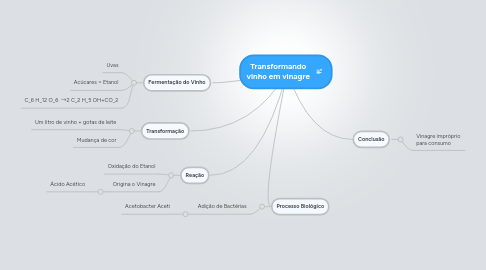 Mind Map: Transformando vinho em vinagre