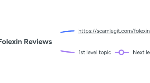 Mind Map: Folexin Reviews