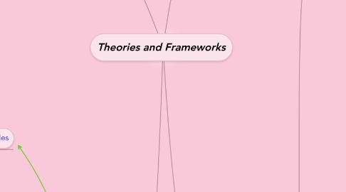 Mind Map: Theories and Frameworks