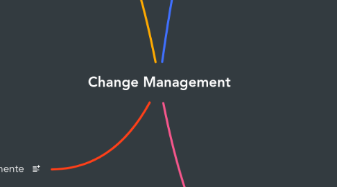 Mind Map: Change Management